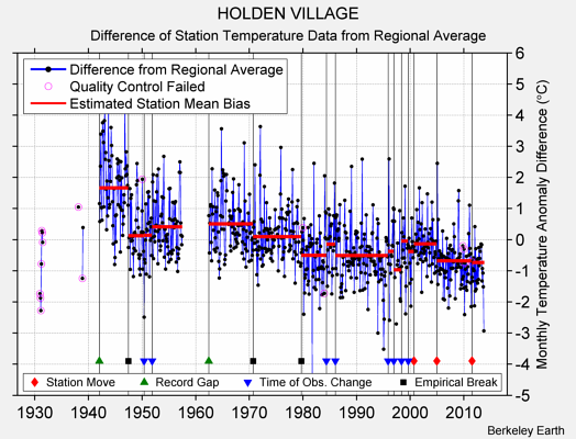 HOLDEN VILLAGE difference from regional expectation