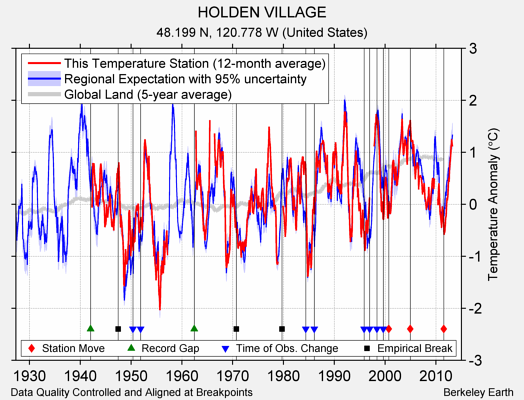 HOLDEN VILLAGE comparison to regional expectation