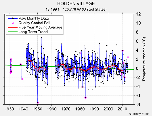 HOLDEN VILLAGE Raw Mean Temperature