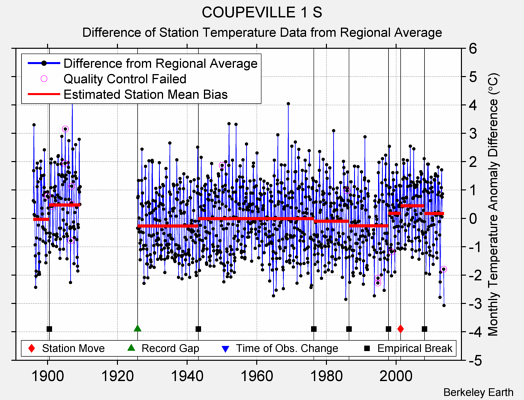 COUPEVILLE 1 S difference from regional expectation