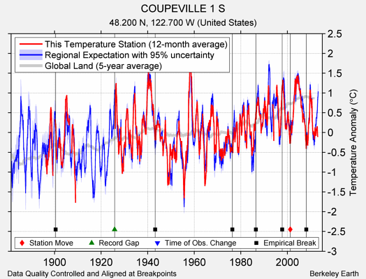 COUPEVILLE 1 S comparison to regional expectation