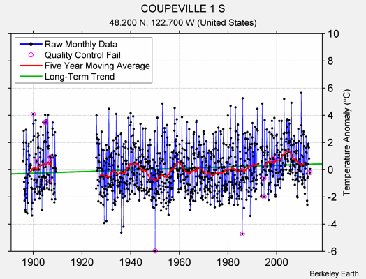 COUPEVILLE 1 S Raw Mean Temperature