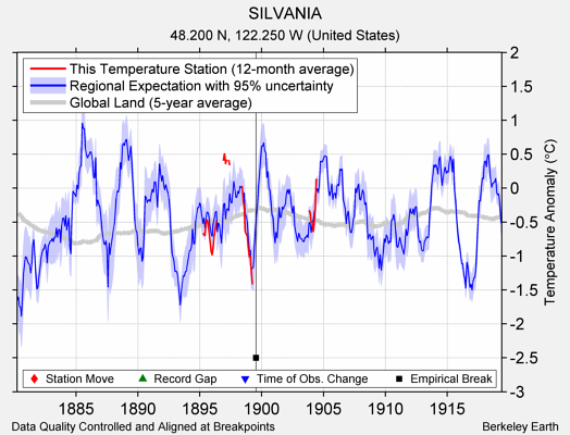 SILVANIA comparison to regional expectation