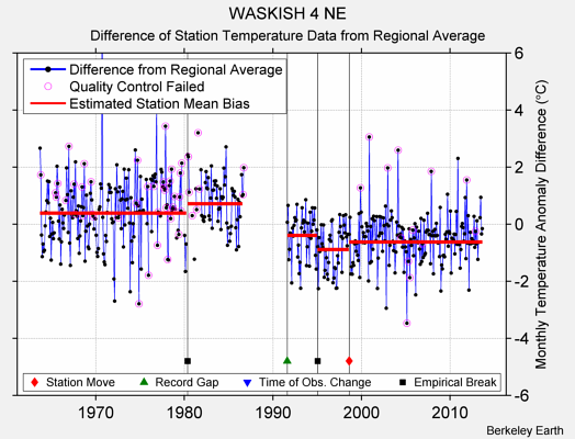 WASKISH 4 NE difference from regional expectation