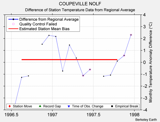 COUPEVILLE NOLF difference from regional expectation