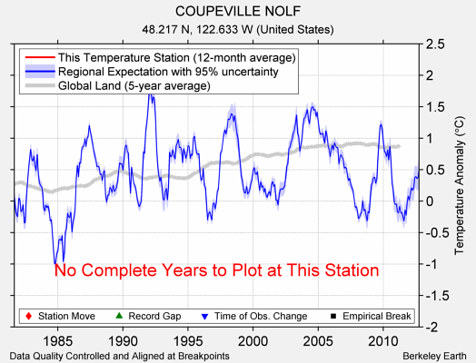 COUPEVILLE NOLF comparison to regional expectation