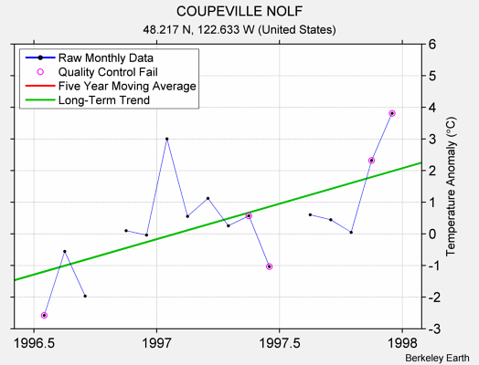 COUPEVILLE NOLF Raw Mean Temperature