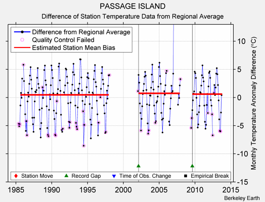 PASSAGE ISLAND difference from regional expectation