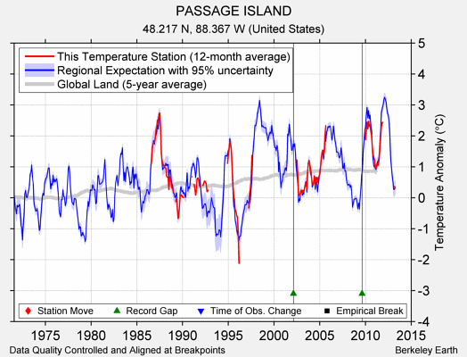 PASSAGE ISLAND comparison to regional expectation