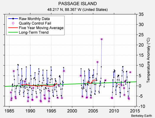 PASSAGE ISLAND Raw Mean Temperature