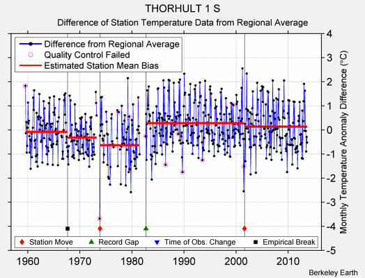 THORHULT 1 S difference from regional expectation