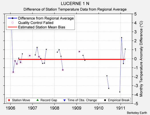 LUCERNE 1 N difference from regional expectation