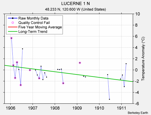 LUCERNE 1 N Raw Mean Temperature