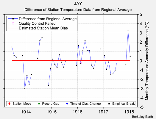 JAY difference from regional expectation