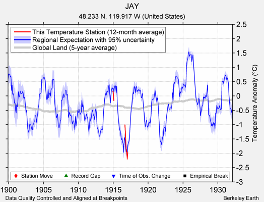 JAY comparison to regional expectation