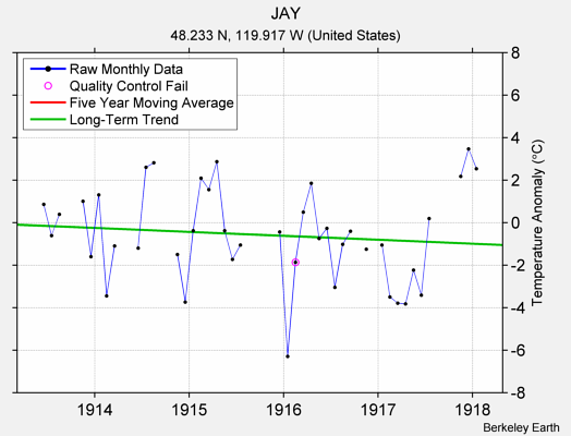 JAY Raw Mean Temperature