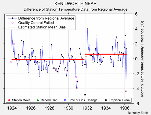 KENILWORTH NEAR difference from regional expectation