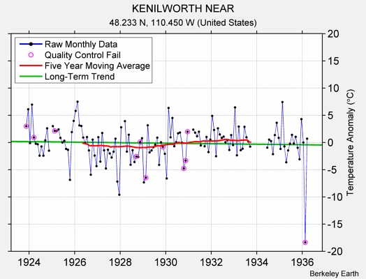 KENILWORTH NEAR Raw Mean Temperature