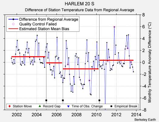 HARLEM 20 S difference from regional expectation