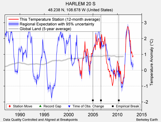 HARLEM 20 S comparison to regional expectation