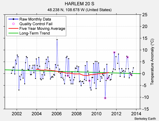 HARLEM 20 S Raw Mean Temperature