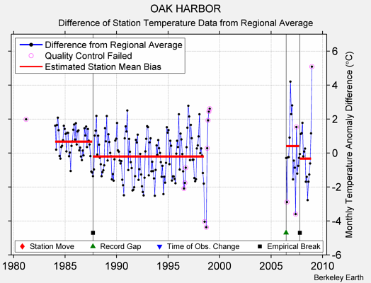 OAK HARBOR difference from regional expectation