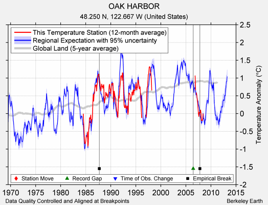 OAK HARBOR comparison to regional expectation