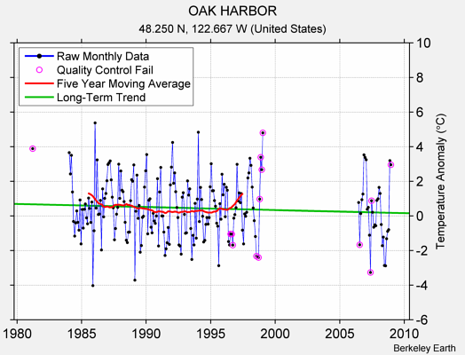 OAK HARBOR Raw Mean Temperature