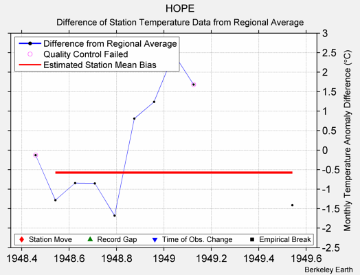 HOPE difference from regional expectation