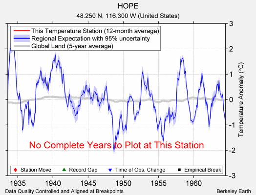 HOPE comparison to regional expectation