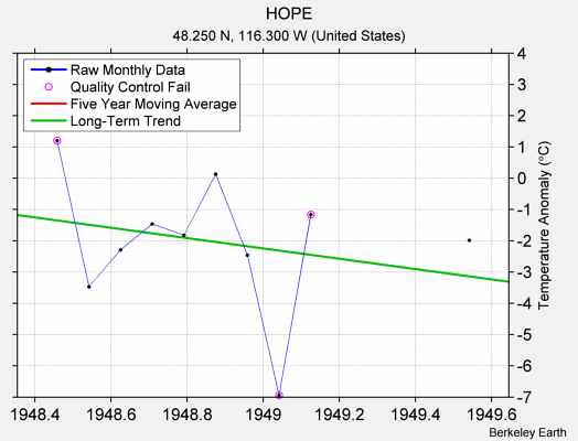 HOPE Raw Mean Temperature