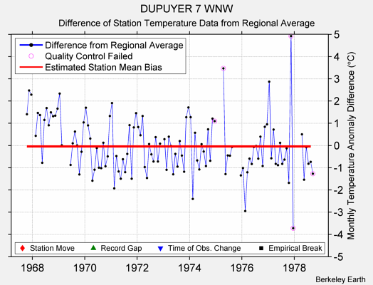 DUPUYER 7 WNW difference from regional expectation