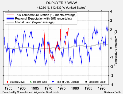 DUPUYER 7 WNW comparison to regional expectation