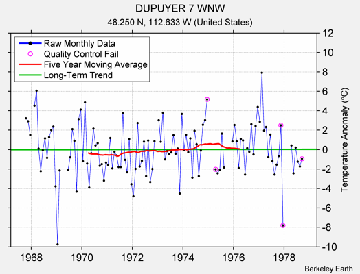 DUPUYER 7 WNW Raw Mean Temperature