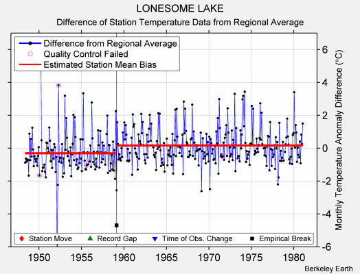 LONESOME LAKE difference from regional expectation