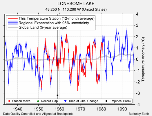 LONESOME LAKE comparison to regional expectation