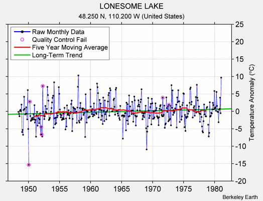 LONESOME LAKE Raw Mean Temperature