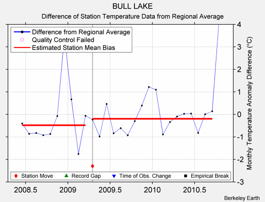 BULL LAKE difference from regional expectation