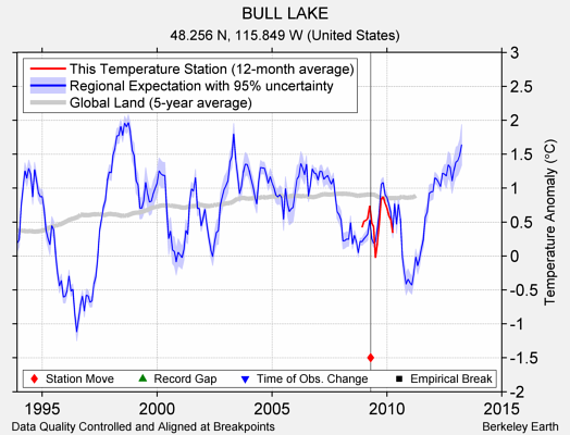 BULL LAKE comparison to regional expectation