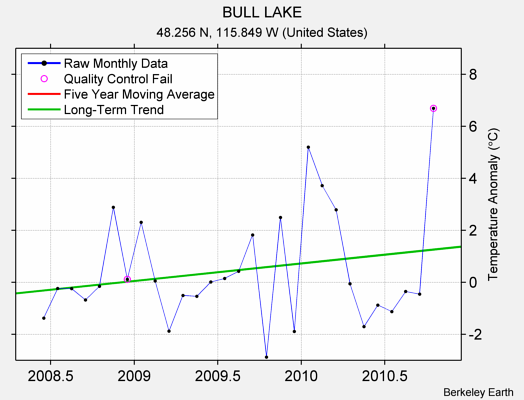 BULL LAKE Raw Mean Temperature