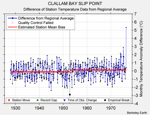 CLALLAM BAY SLIP POINT difference from regional expectation