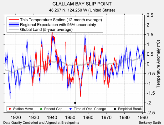 CLALLAM BAY SLIP POINT comparison to regional expectation