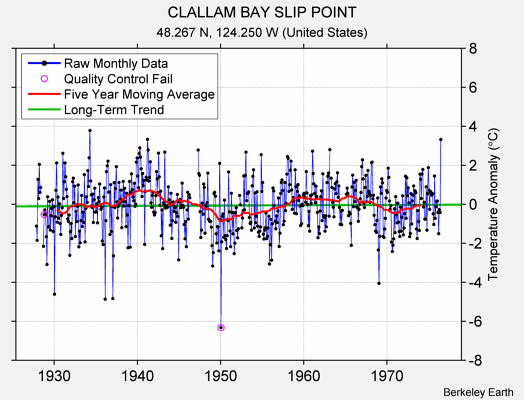 CLALLAM BAY SLIP POINT Raw Mean Temperature