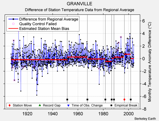 GRANVILLE difference from regional expectation