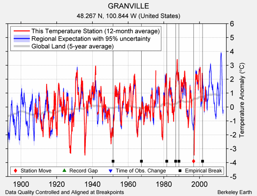 GRANVILLE comparison to regional expectation