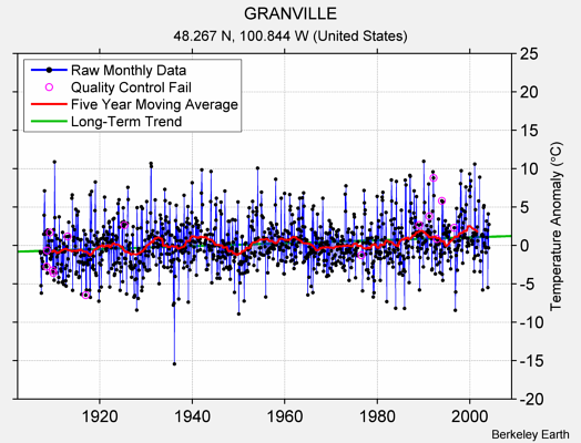 GRANVILLE Raw Mean Temperature