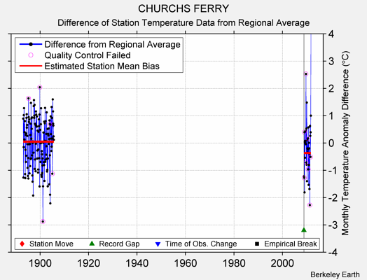 CHURCHS FERRY difference from regional expectation