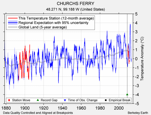 CHURCHS FERRY comparison to regional expectation