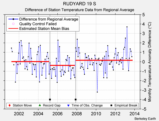 RUDYARD 19 S difference from regional expectation