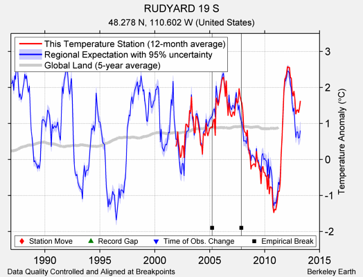 RUDYARD 19 S comparison to regional expectation